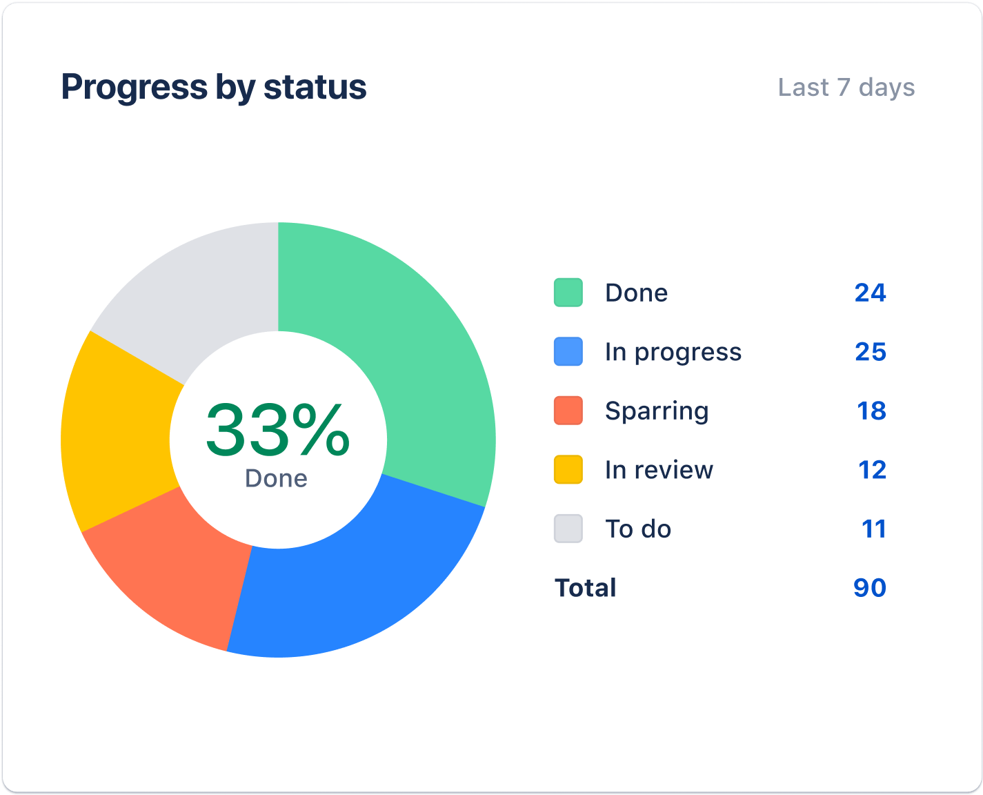 Pie chart